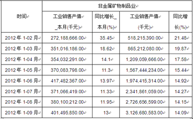 2012年1-9月非金属矿物制品业销售产值数据分析及金属制品销售关联探讨